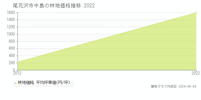 尾花沢市中島の林地価格推移グラフ 
