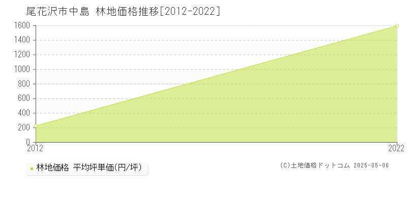 中島(尾花沢市)の林地価格推移グラフ(坪単価)[2012-2022年]