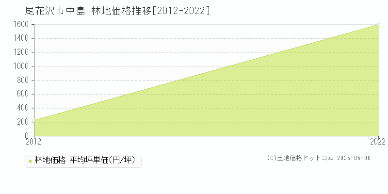 尾花沢市中島の林地価格推移グラフ 