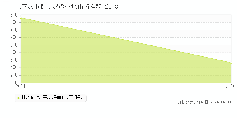 尾花沢市野黒沢の林地価格推移グラフ 