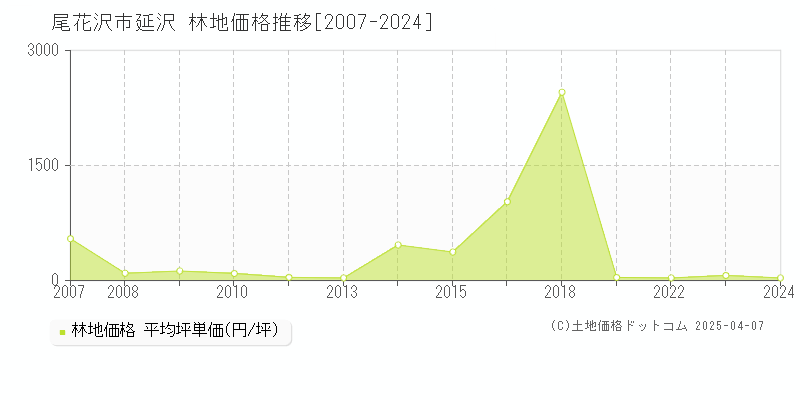 尾花沢市延沢の林地価格推移グラフ 