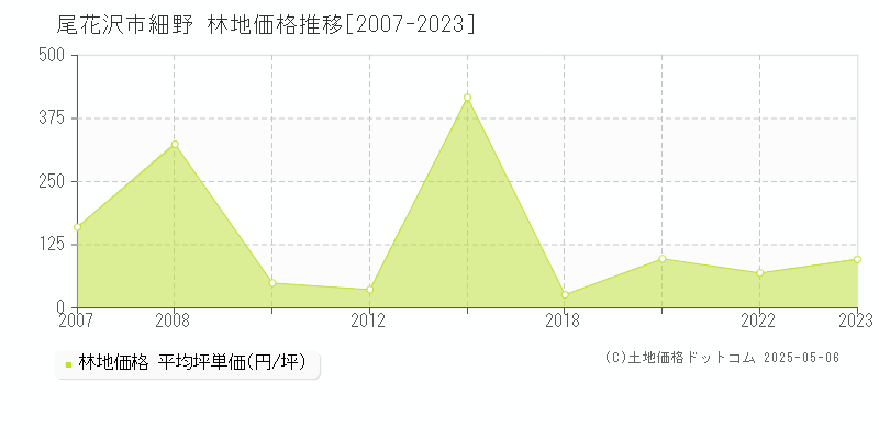 細野(尾花沢市)の林地価格推移グラフ(坪単価)[2007-2023年]