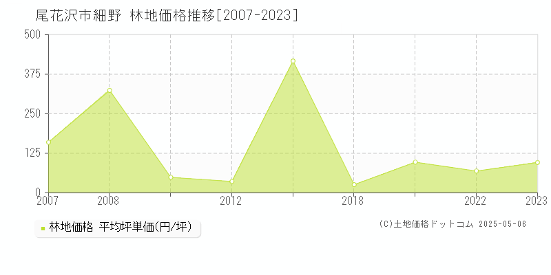 尾花沢市細野の林地価格推移グラフ 