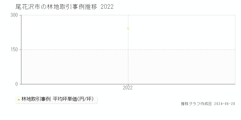 尾花沢市の林地取引価格推移グラフ 