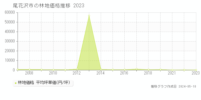 尾花沢市の林地価格推移グラフ 