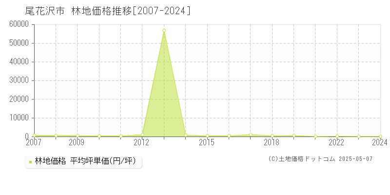 尾花沢市(山形県)の林地価格推移グラフ(坪単価)[2007-2024年]