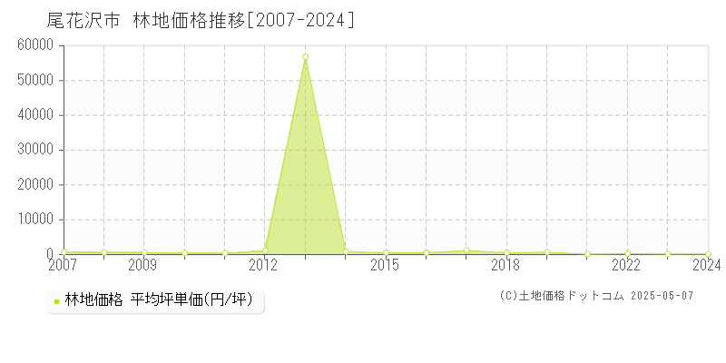 尾花沢市全域の林地価格推移グラフ 