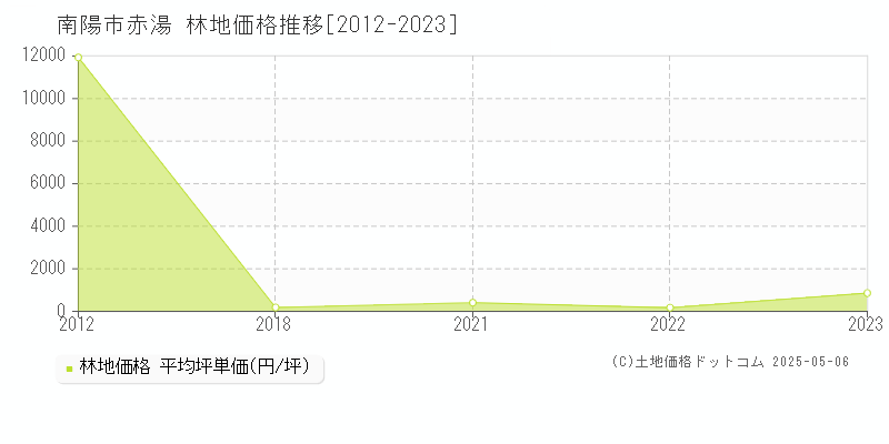 赤湯(南陽市)の林地価格推移グラフ(坪単価)[2012-2023年]