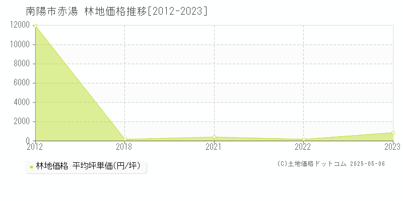 南陽市赤湯の林地価格推移グラフ 