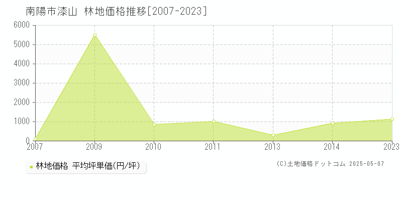 漆山(南陽市)の林地価格推移グラフ(坪単価)[2007-2023年]