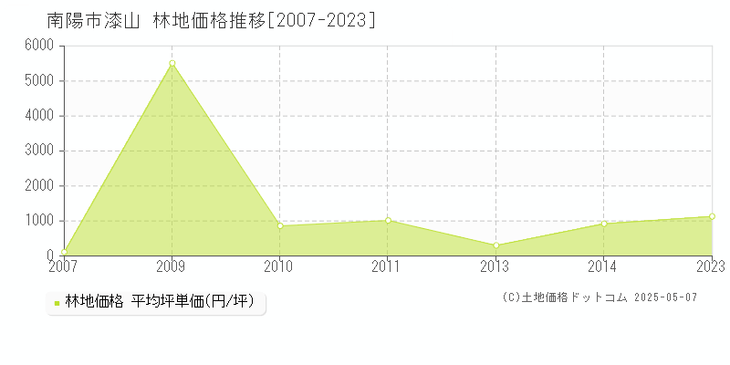 南陽市漆山の林地価格推移グラフ 