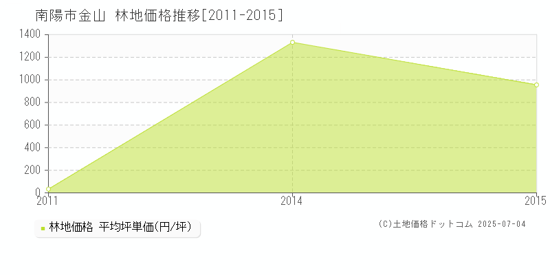 金山(南陽市)の林地価格推移グラフ(坪単価)[2011-2015年]