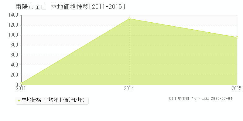 南陽市金山の林地価格推移グラフ 