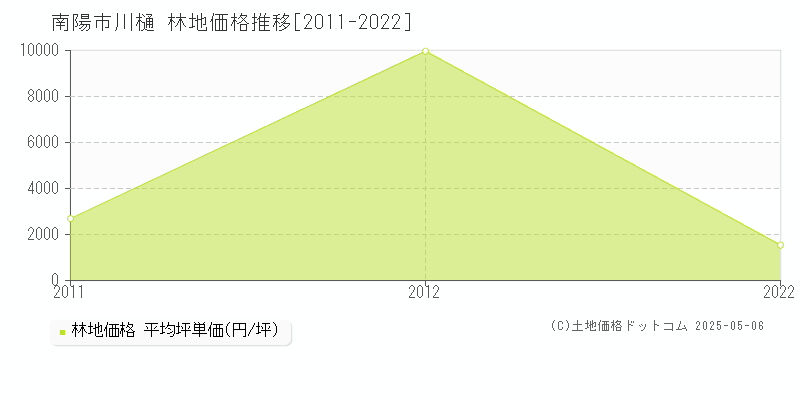 川樋(南陽市)の林地価格推移グラフ(坪単価)[2011-2022年]