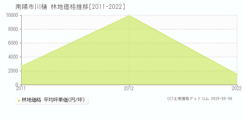 南陽市川樋の林地価格推移グラフ 