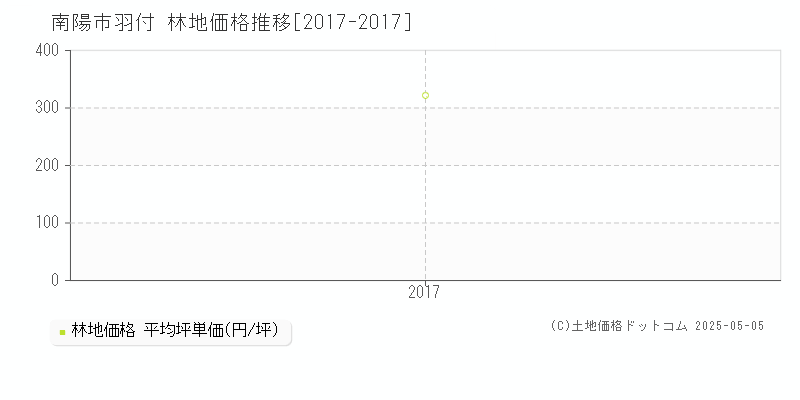 羽付(南陽市)の林地価格推移グラフ(坪単価)[2017-2017年]