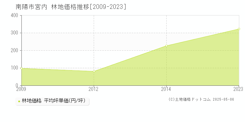 宮内(南陽市)の林地価格推移グラフ(坪単価)[2009-2023年]
