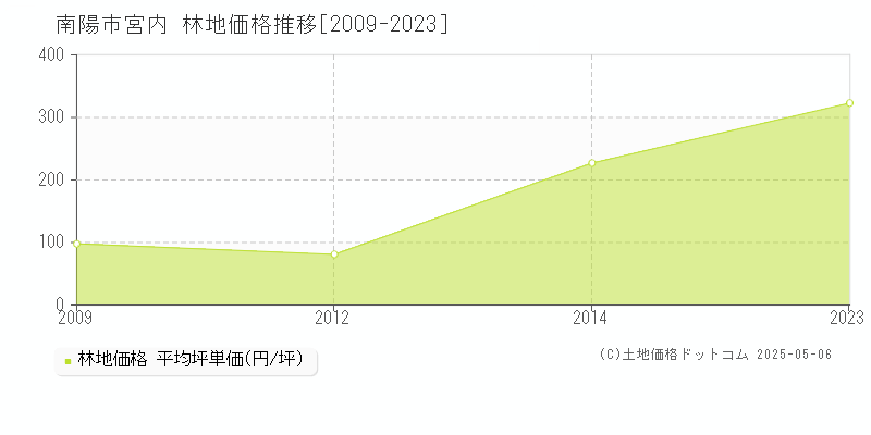 南陽市宮内の林地価格推移グラフ 