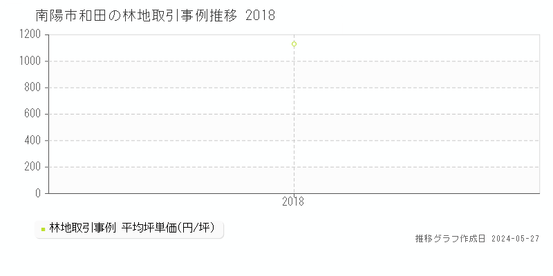南陽市和田の林地価格推移グラフ 