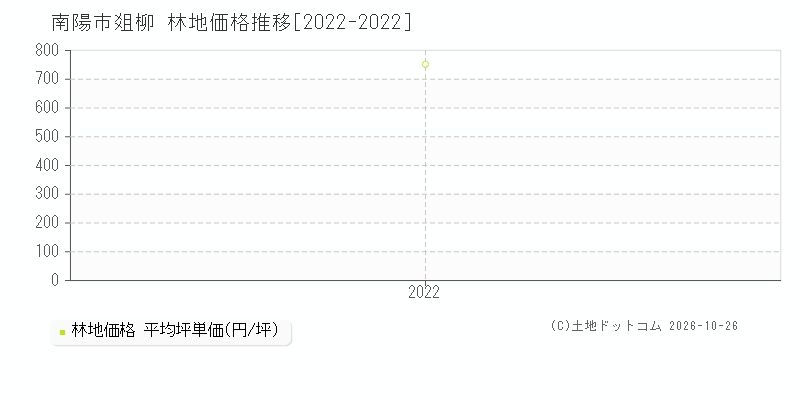 山形県南陽市爼柳の林地価格推移グラフ(坪単価)[2022-2022年]
