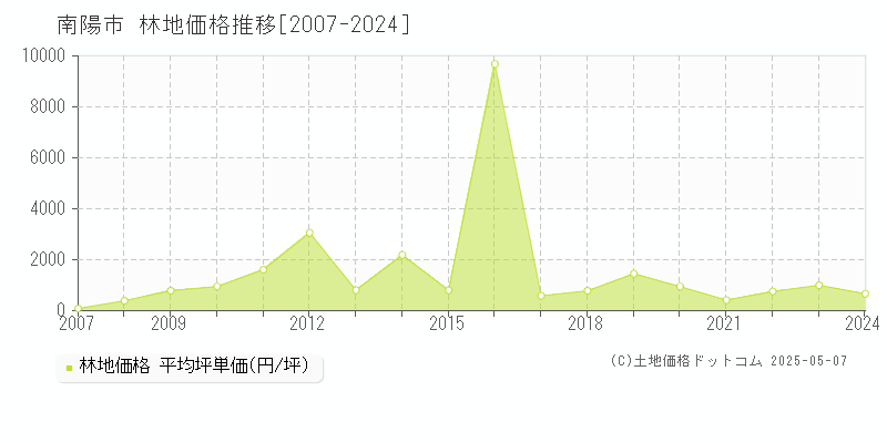 南陽市(山形県)の林地価格推移グラフ(坪単価)[2007-2024年]