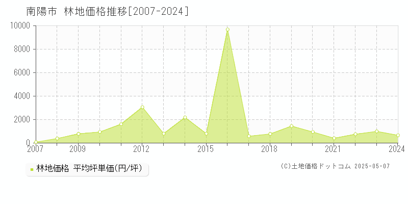 南陽市の林地価格推移グラフ 