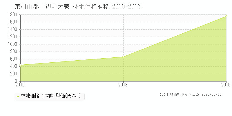 大蕨(東村山郡山辺町)の林地価格推移グラフ(坪単価)[2010-2016年]