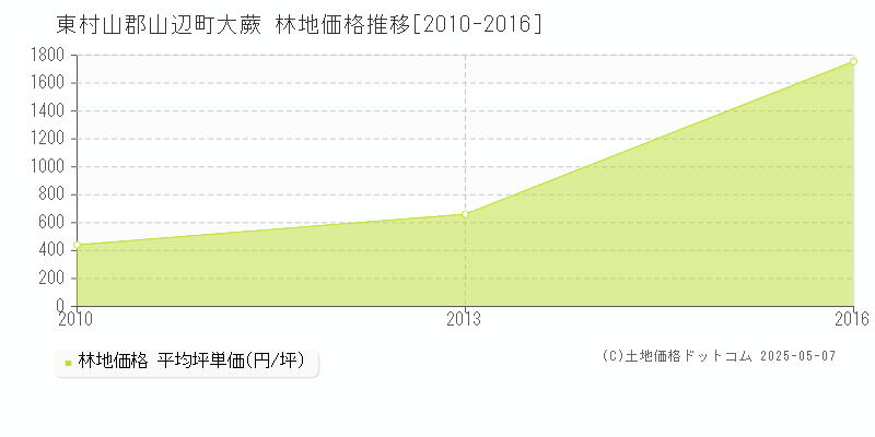 東村山郡山辺町大蕨の林地価格推移グラフ 