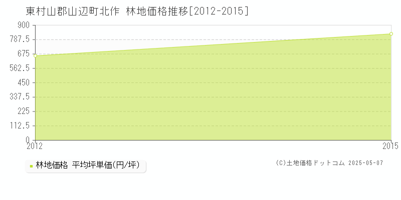 東村山郡山辺町北作の林地価格推移グラフ 