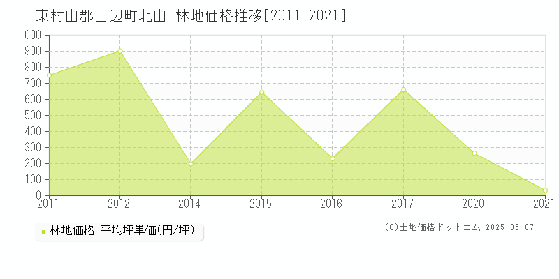 北山(東村山郡山辺町)の林地価格推移グラフ(坪単価)[2011-2021年]