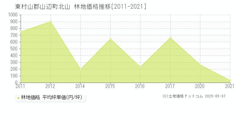 東村山郡山辺町北山の林地価格推移グラフ 