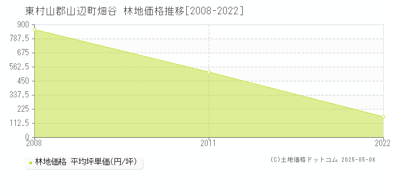 畑谷(東村山郡山辺町)の林地価格推移グラフ(坪単価)[2008-2022年]