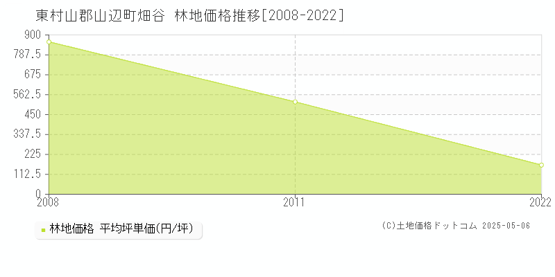 東村山郡山辺町畑谷の林地価格推移グラフ 