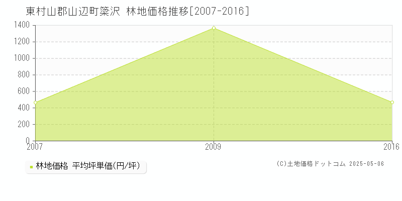 簗沢(東村山郡山辺町)の林地価格推移グラフ(坪単価)[2007-2016年]