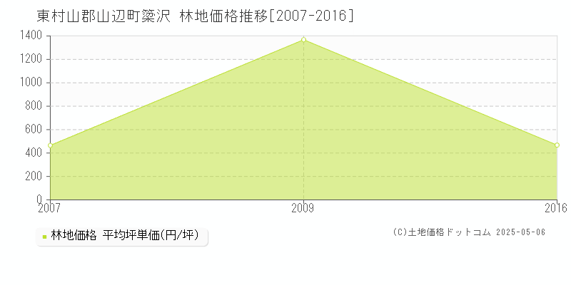 東村山郡山辺町簗沢の林地価格推移グラフ 