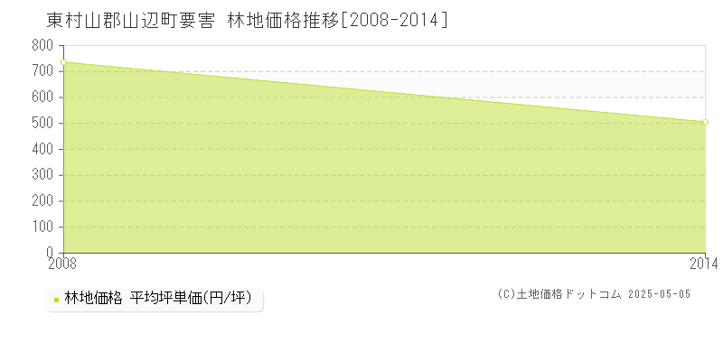 要害(東村山郡山辺町)の林地価格推移グラフ(坪単価)[2008-2014年]