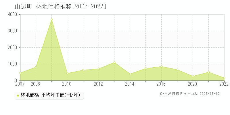 山辺町(山形県)の林地価格推移グラフ(坪単価)[2007-2022年]