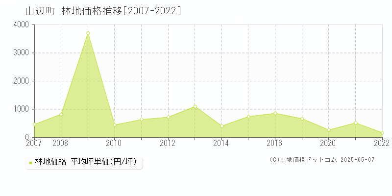 東村山郡山辺町全域の林地価格推移グラフ 