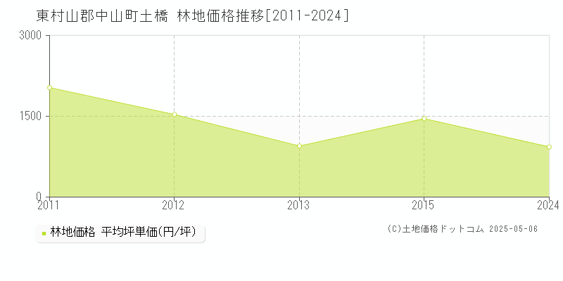土橋(東村山郡中山町)の林地価格推移グラフ(坪単価)[2011-2024年]