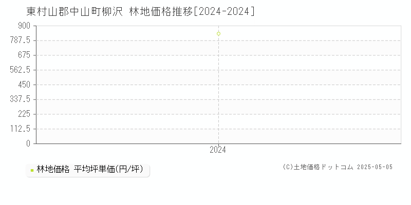 柳沢(東村山郡中山町)の林地価格推移グラフ(坪単価)[2024-2024年]