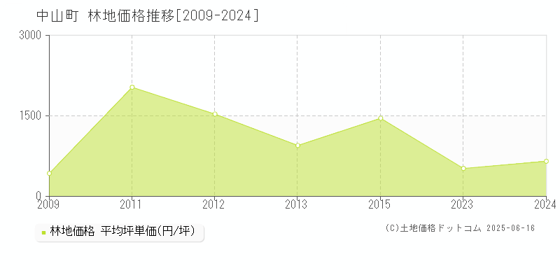 中山町(山形県)の林地価格推移グラフ(坪単価)[2009-2024年]
