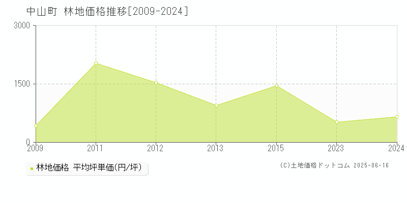 東村山郡中山町全域の林地価格推移グラフ 