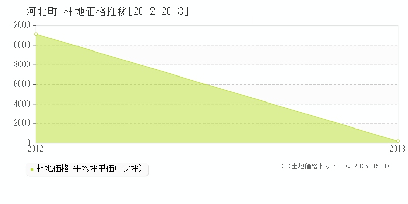河北町(山形県)の林地価格推移グラフ(坪単価)[2012-2013年]