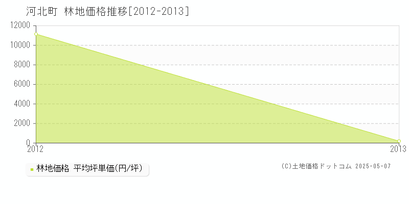 西村山郡河北町の林地価格推移グラフ 