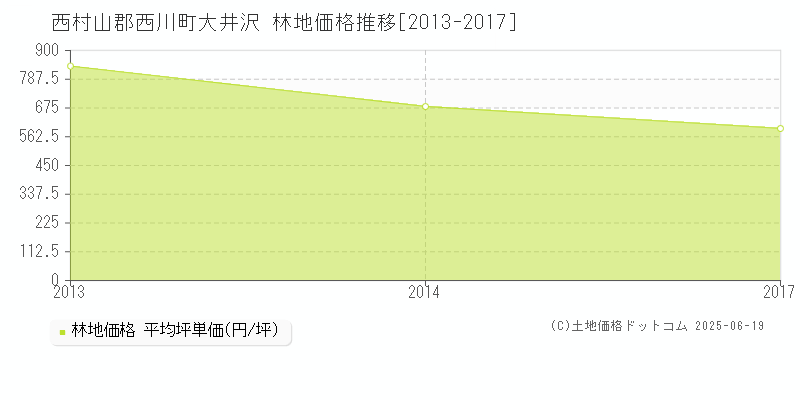 大井沢(西村山郡西川町)の林地価格推移グラフ(坪単価)[2013-2017年]