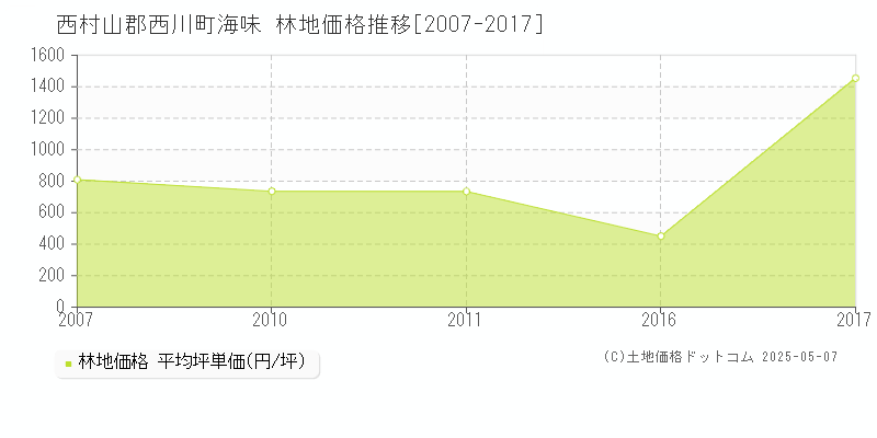海味(西村山郡西川町)の林地価格推移グラフ(坪単価)[2007-2017年]