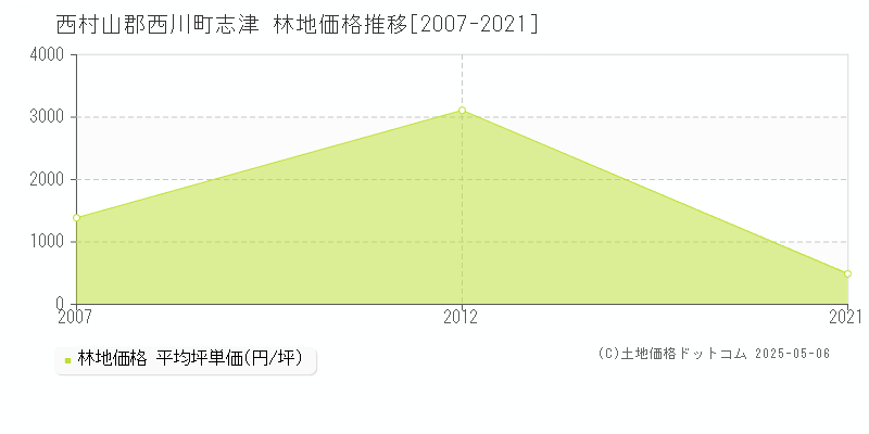 志津(西村山郡西川町)の林地価格推移グラフ(坪単価)[2007-2021年]
