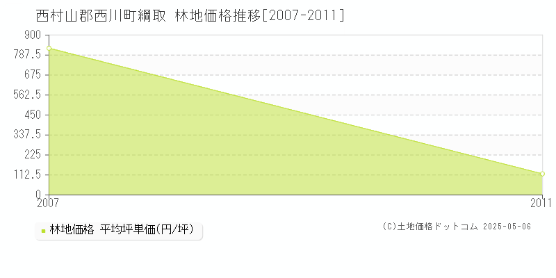 西村山郡西川町綱取の林地価格推移グラフ 