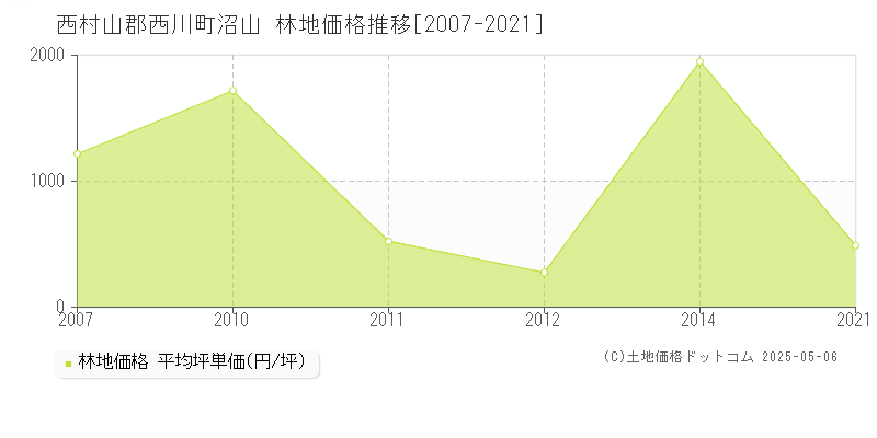 沼山(西村山郡西川町)の林地価格推移グラフ(坪単価)[2007-2021年]