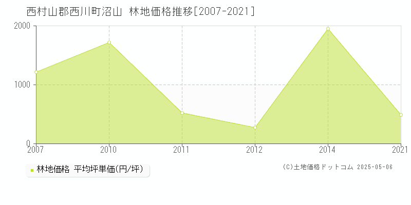 西村山郡西川町沼山の林地価格推移グラフ 